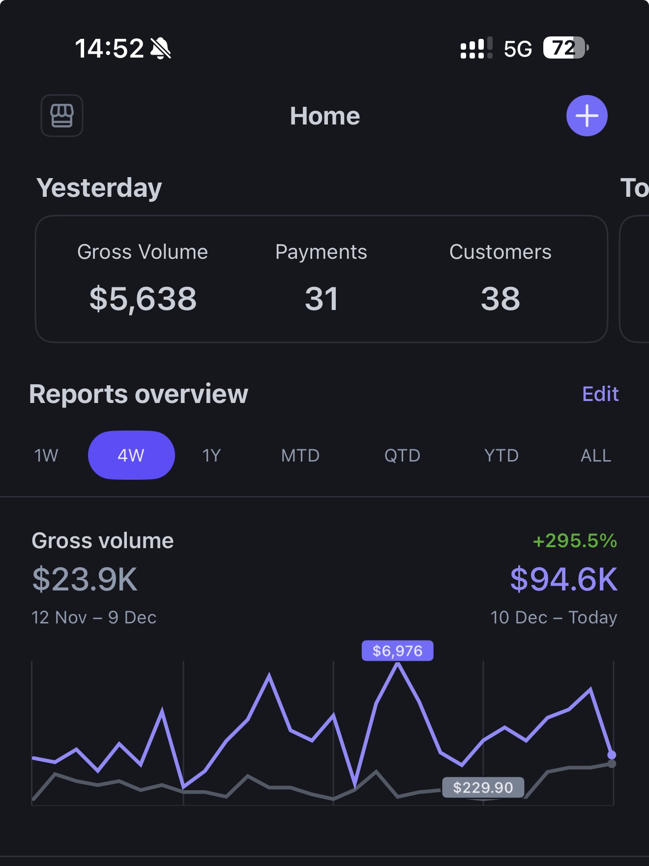 Stripe dashboard — $94.6K gross volume, +295.5% growth