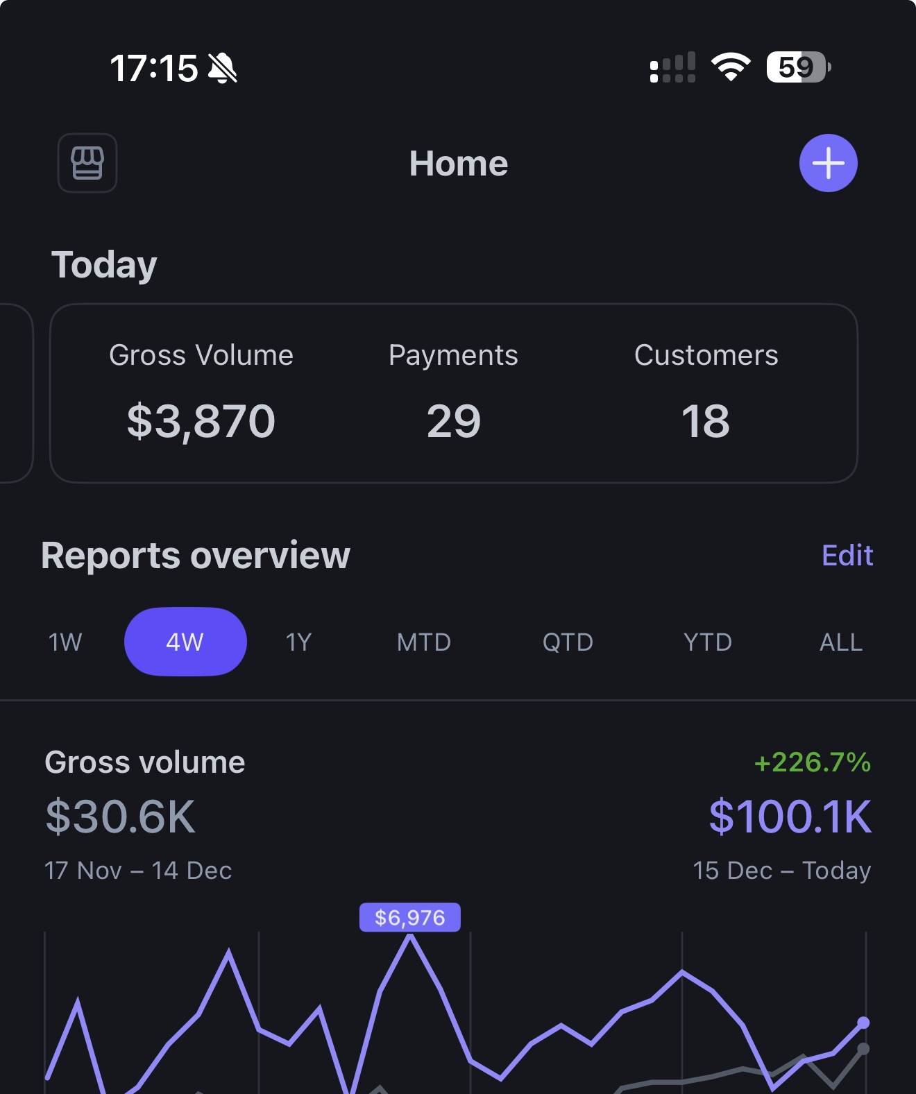 Stripe dashboard — $100.1K, +226.7% growth, $6,976 day