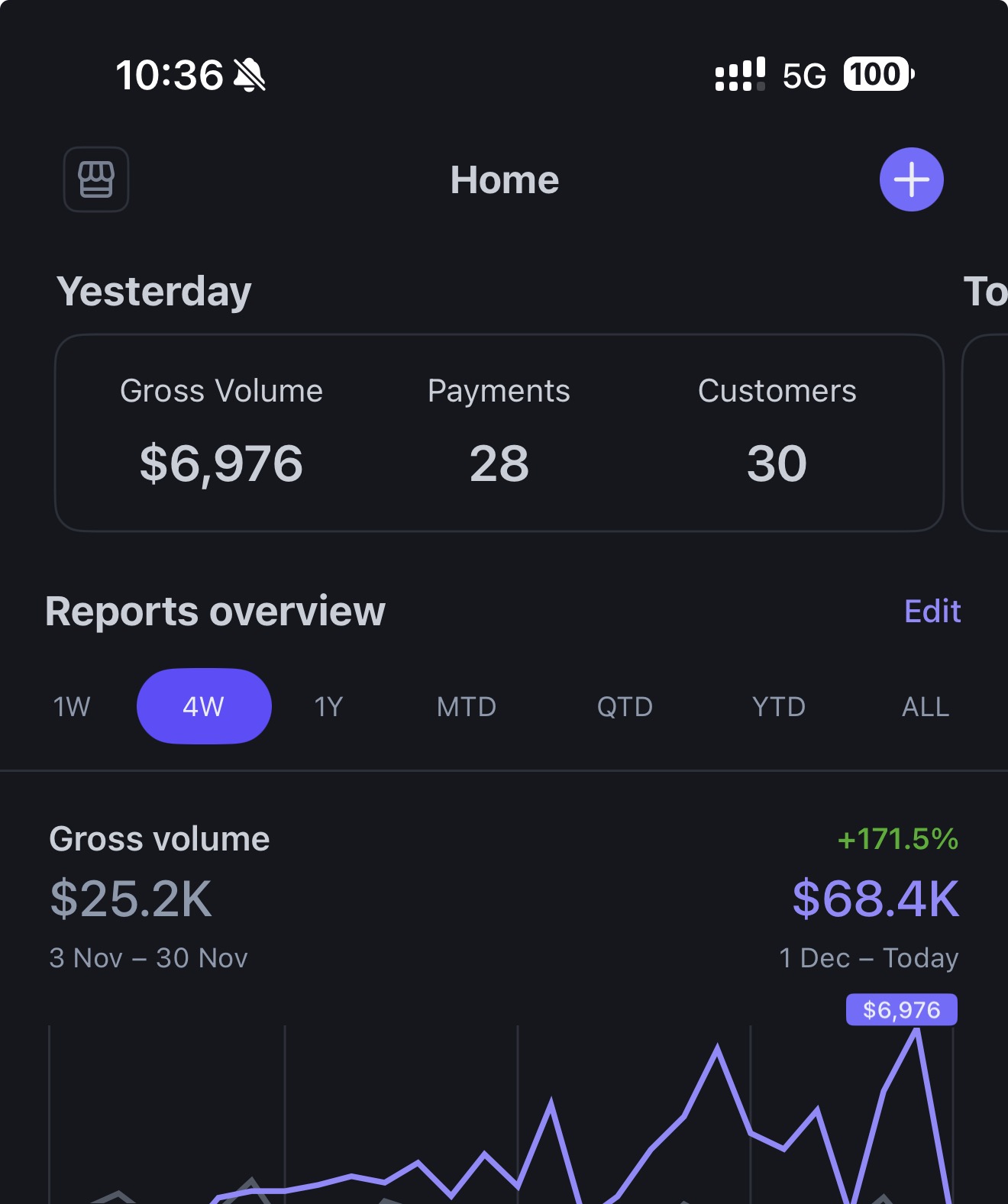Stripe dashboard — $68.4K, +171.5% growth, $6,976 day