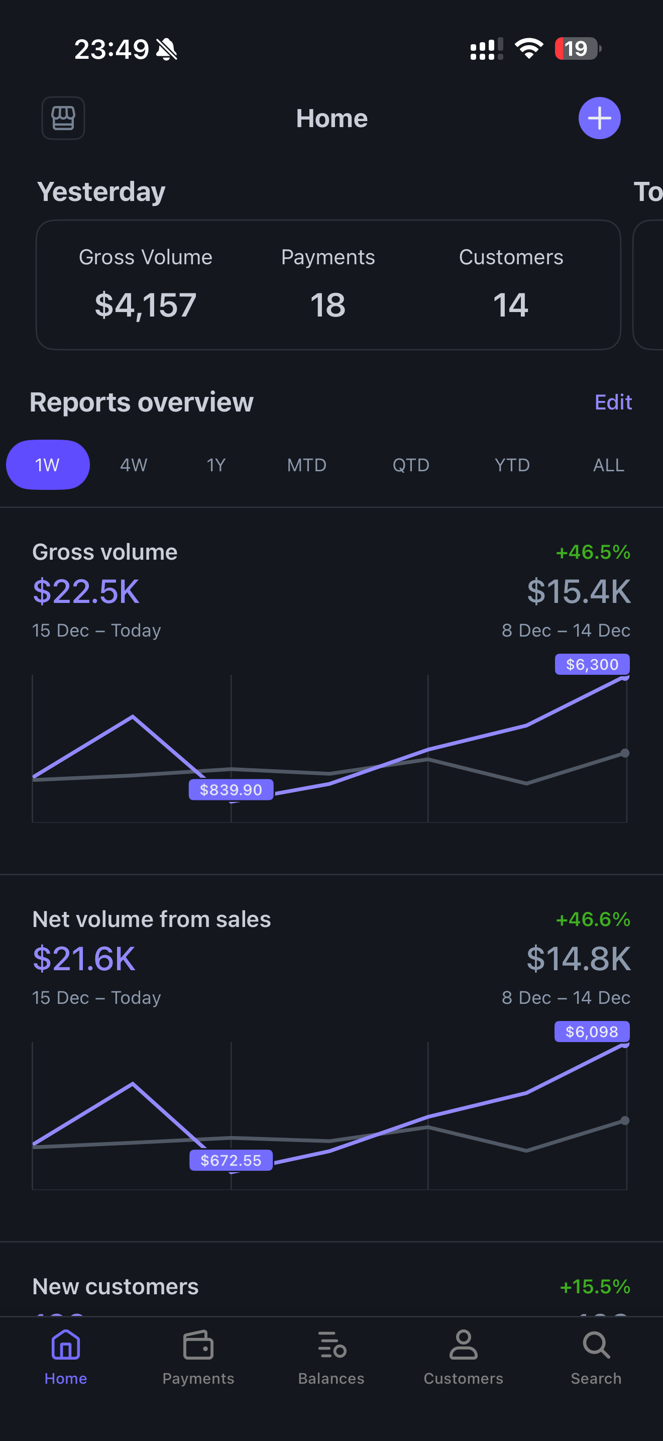 Stripe dashboard — $22.5K, $6,300 day, 34 customers